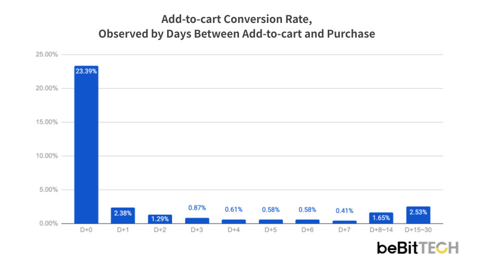 Add-to-cart Conversion Chart_EN