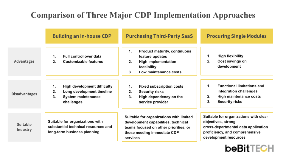 CDP Implementation Comparison_EN