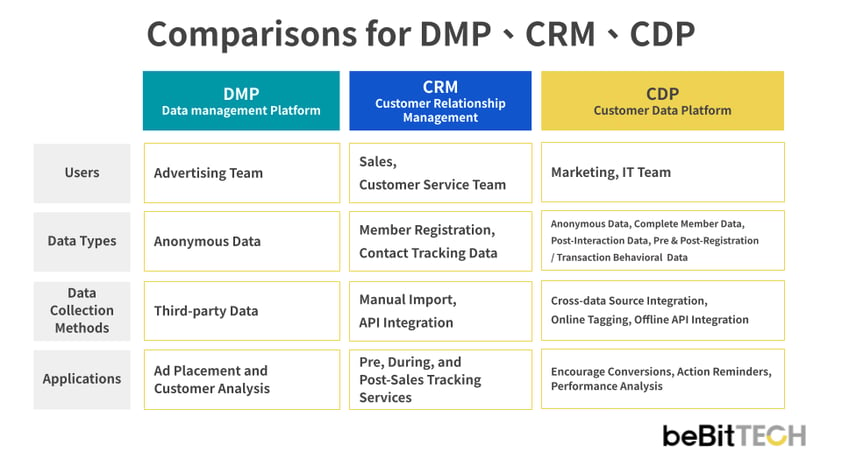 DMP, CRM, CDP Comparisons_EN