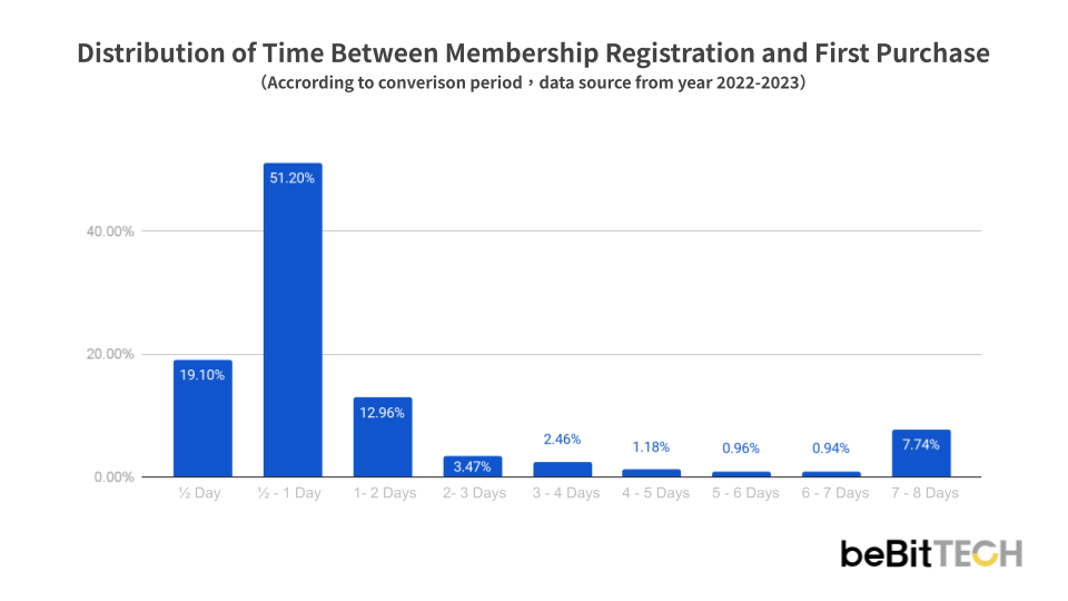 Distribution of Time Between Registration and First Purchase Chart_EN