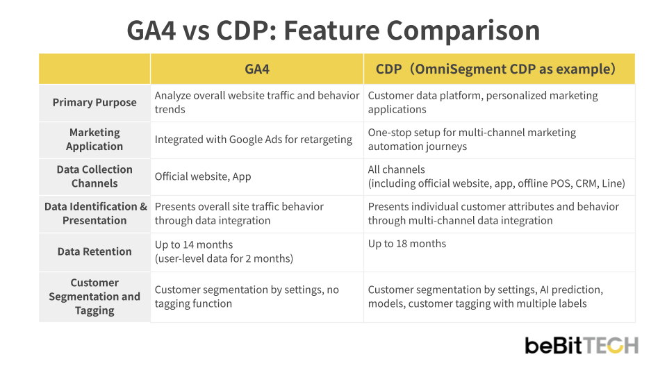 GA4 vs CDP Comparison Table_EN