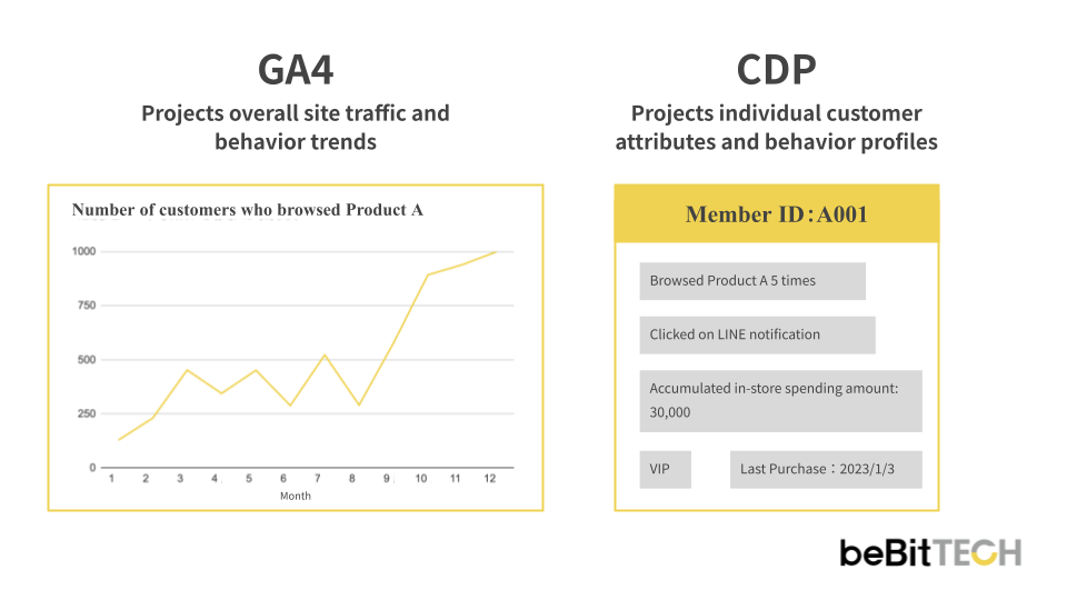 GA4 vs CDP_EN