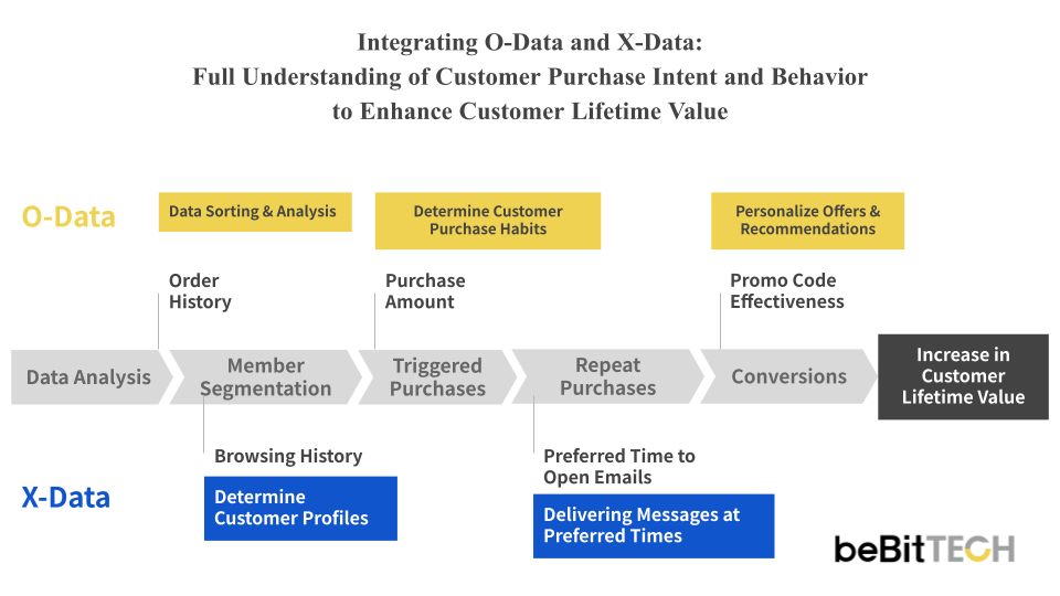 Integrating O & X Data_EN