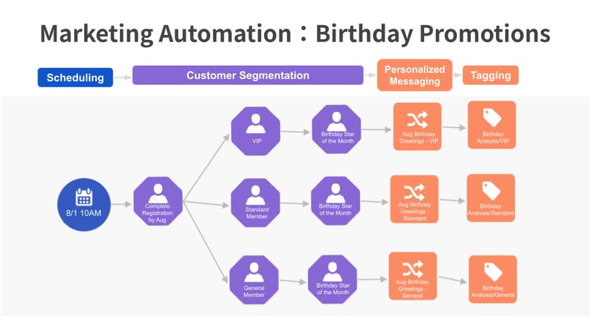 MA - Birthday Promotions_EN