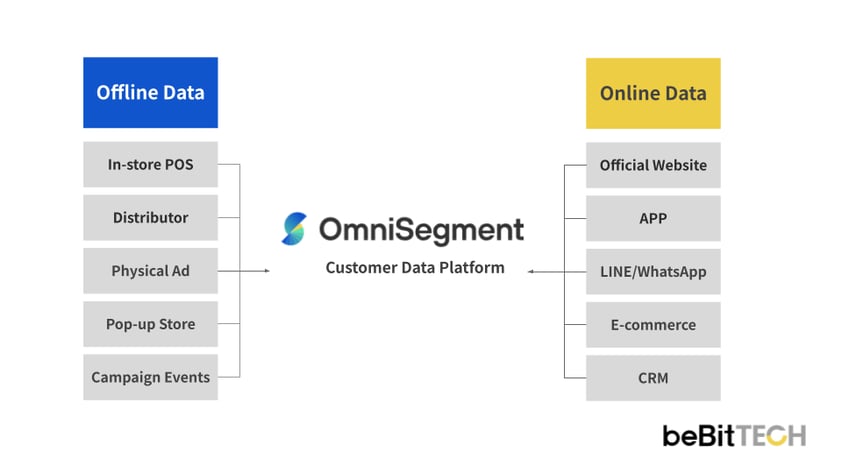 Offline, Online Data_EN