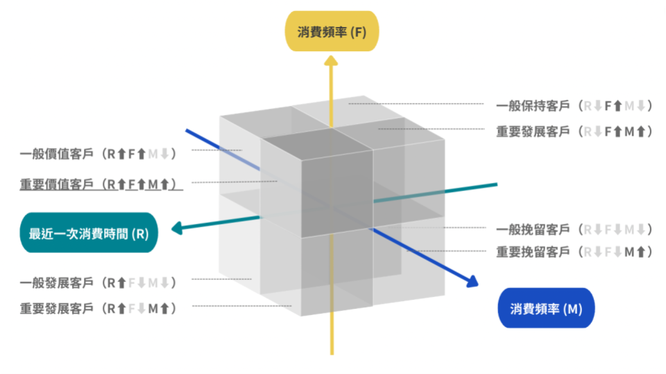 RFM模型